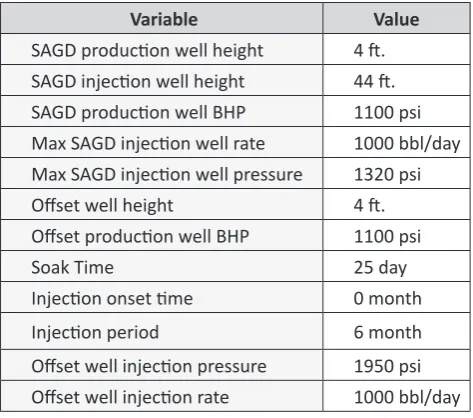 Table 2. Reservoir Rock, Fluid Properties [1]