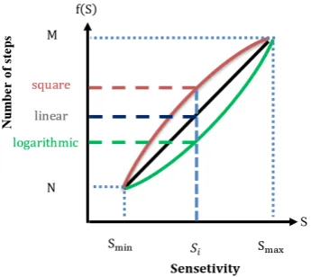 Figure 2. variations of number of steps with sensitivity for the square, linear, and logarithmic function