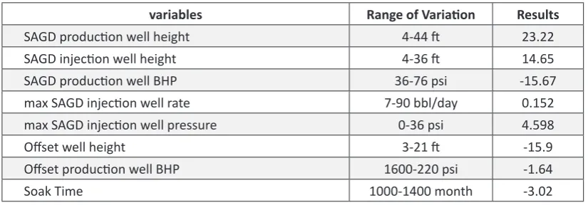 Table 4. Sensitivity analysis results