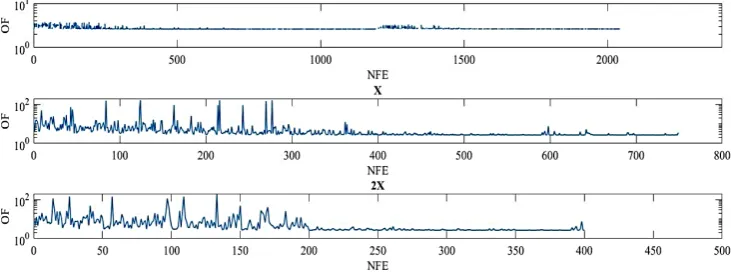 Figure 5. Results of objective function for the continuous and discrete variables