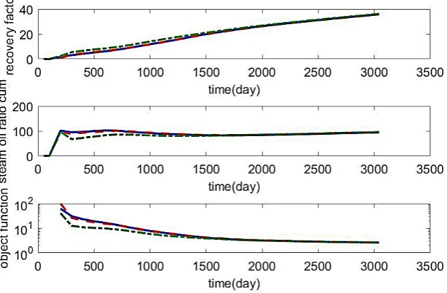 Figure 7. Values of the discrete and continuous parameters for the RF, CSOR, and the objective function