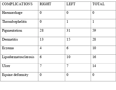 Table 7. DISTRIBUTION OF COMPLICATIONS  