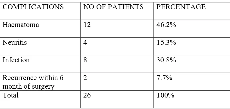 Table 8:  DISTRIBUTION OF POST OPERATIVE 