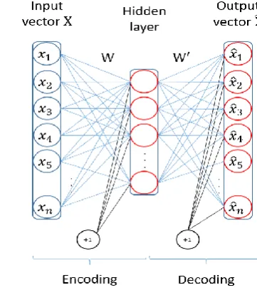 Fig. 3.6.  Architecture of an AE network. 
