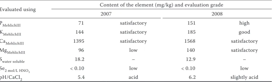 Table 1. Agrochemical properties of the soil at the experimental site