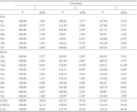 Table 2. Relative and absolute content of amino acids in potato tuber DM of Karin variety