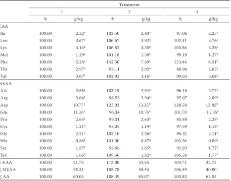 Table 3. Relative and absolute content of amino acids in potato tuber DM of Ditta variety