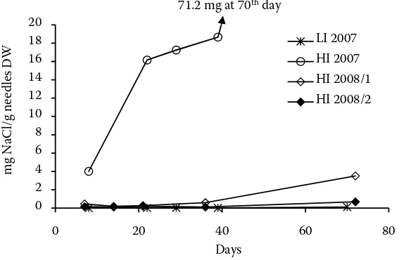 Figure 5. Influence of NaCl on maximal hyphal density. Evaluation 8 months after 200 mg Na36Cl ap-plication as irrigation (C + 1: one-year-old needles; C + 2: two-year-old needles)