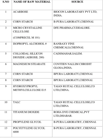 Table No:3 List of Materials used: