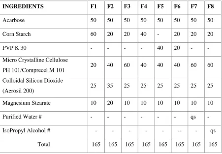 Table No: 4 Formula for Acarbose immediate release tablets.