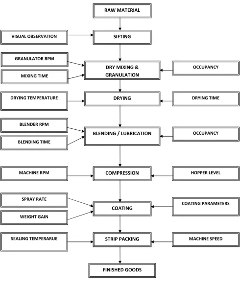 Figure 2 Process flow diagram.