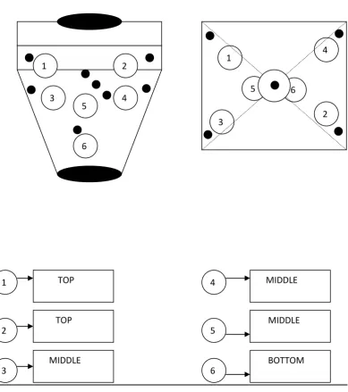 Figure no:4 Sampling location on Cage Blender