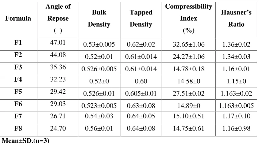 Table No:8 Pre-compression parameters for formulation