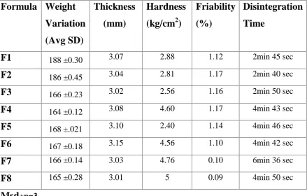 Table No:9 post-compression parameters for formulation.