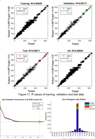 Figure 17. R values of training, validation and test data 