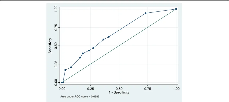 Fig. 1 The VES-13 for predicting mortality: receiver operating curve (ROC) plot. This plots the proportion of true positive cases (patients classifiedas vulnerable who died during the follow-up period i.e