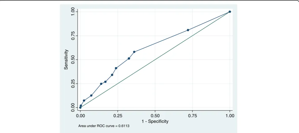 Table 2 Sensitivity and specificity of the VES-13 for predicting mortality and emergency/ACS admissions at cut-point ofhigh-risk (total ≥3 denoting n = 862)
