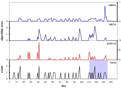 Figure 1Hepatitis A case notifications, outbreak period (shaded) and scores for the EARS C3, 14-day negative binomial and 14-day hid-den Markov model algorithms for simulation 15 from the smaller less clustered simulation scenario (S1)Hepatitis A case notifications, outbreak period (shaded) and scores for the EARS C3, 14-day negative binomial and 14-day hidden Markov model algorithms for simulation 15 from the smaller less clustered simulation sce-nario (S1).