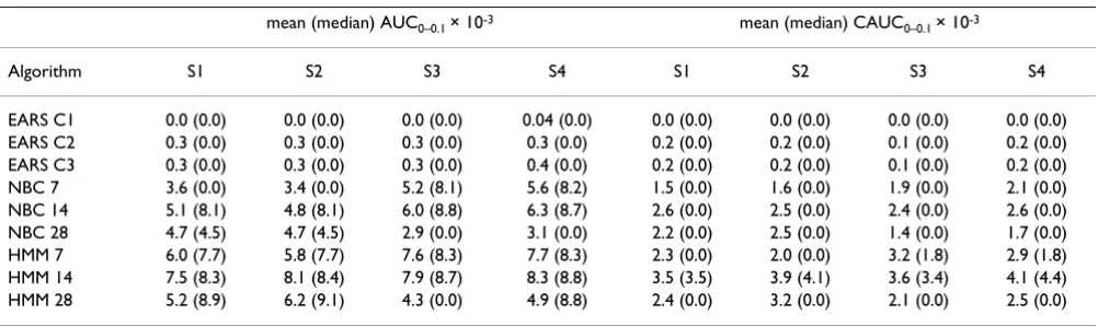 Table 1: Algorithm area under the ROC curve (AUC) and Combined AUC (CAUC) performance statistics for false alarm rates between 0 and 0.1 by simulation scenarios S1–S4.