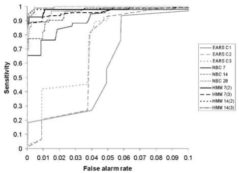Figure 3simulation scenario (S1)false alarm rates less than 0.1 for the smaller less clustered Sensitivity of the outbreak detection algorithms according to Sensitivity of the outbreak detection algorithms according to false alarm rates less than 0.1 for the smaller less clustered simulation scenario (S1).