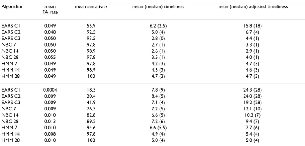 Table 2: Algorithm performance statistics for smaller less clustered outbreaks (S1:n = 64) for false alarm (FA) rates approximating 0.05 and 0.01.