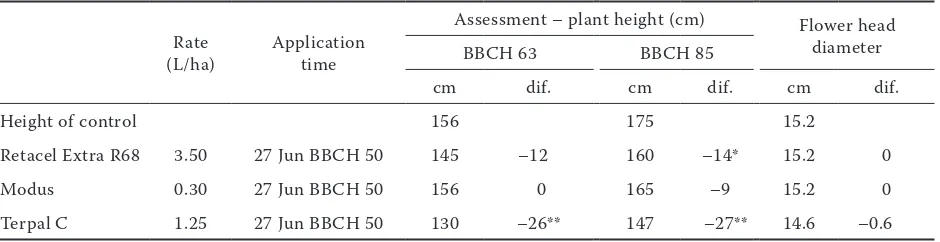 Table 1. Experimental findings for 2006