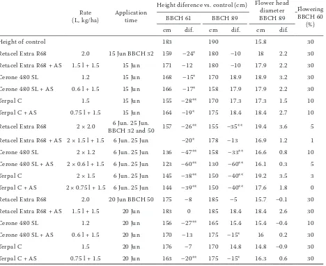 Table 4. Experimental findings for 2009
