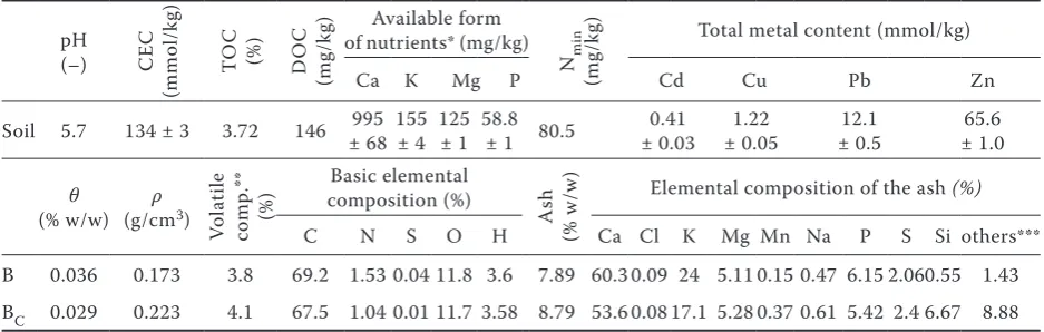 Table 1. Physico-chemical characteristics and total initial metal concentration in the studied soil and biochars