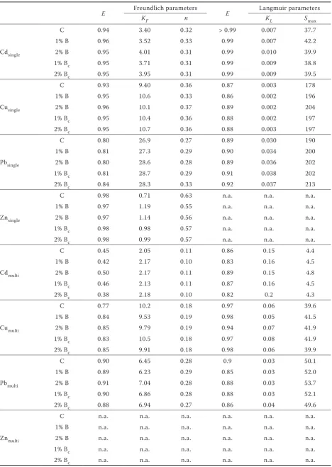 Table 2. Freundlich and Langmuir parameters and model efficiencies (E) obtained for the single- and multi-metal experiments
