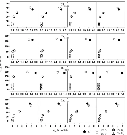 Table 2 shows that for described single-element sorption fitting, Langmuir isotherms were more suitable