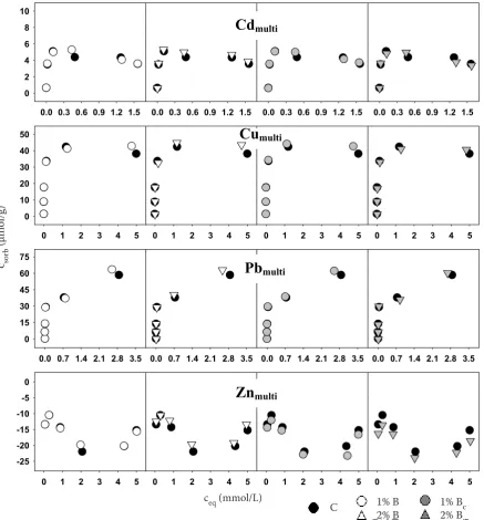 Figure 3. Sorption isotherms of the studied metals (multi-metal sorption); csorb – sorbed metal at equilibrium; ceq – final solute metal concentration at equilibrium
