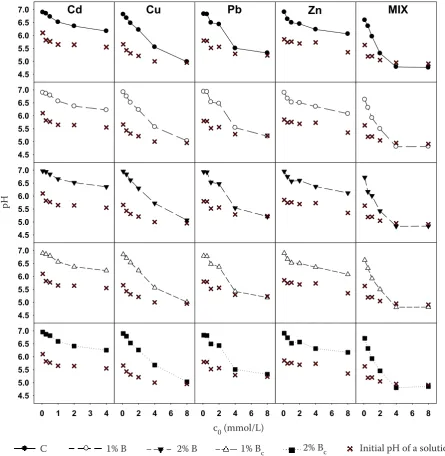 Figure 4. Observed pH changes of the experimental solution during the sorption experiment, compared with the initial pH of the solutions (without soil); c0 – initial solute metal concentration; pH – final pH of the sorp-tion solutions at equilibrium