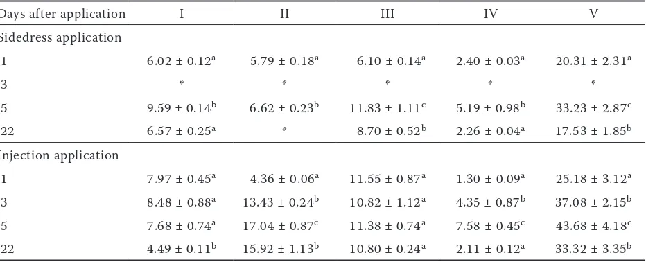 Table 4. Content of endogenous levels of cytokinins (CK) 