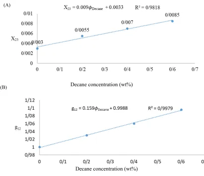 Figure 4: Changing the interaction between a) polymer and solvent (X23); b) solvent and non-solvent (g12) as compared to increasing the percentage of the additive in the PES / NMP + Decane / Water system 
