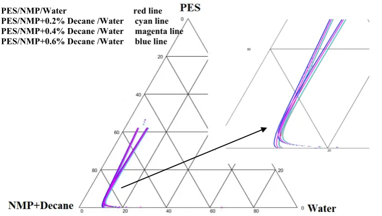 Table 5. Parameters of Intermolecular Interaction in the PES / NMP + Tetradecane / Water System 