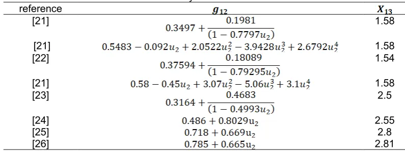Table 1. Interaction between solvent-non-solvent and polymer-non-solvent in PES / NMP / Water system 
