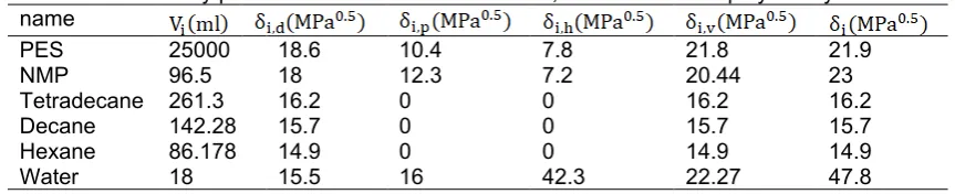 Table 2. Solubility parameters and volume of solvent, non-solvent and polymer systems  