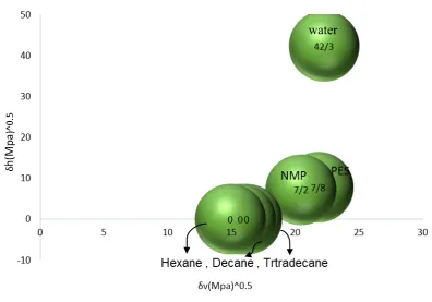 Figure 1: Solubility of materials using solubility parameters  
