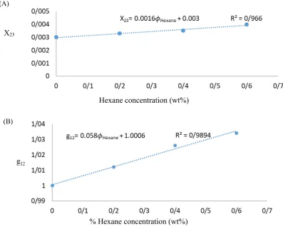 Figure 2 Changing the interaction between a) polymer and solvent (X23); b) solvent and non-solvent (g12) relative to the increase of hexane additive in PES / NMP + Hexane / Water system 