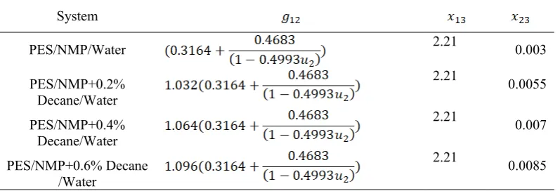 Figure 3. Binodal and spinodal curves in the PES / NMP / Water ternary system of  PES / NMP + 0.2% Hexane / Water, PES / NMP + 0.4 Hexane / Water and PES / NMP + 0.6% Hexane / Water 