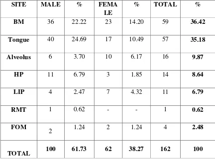 TABLE-3 DISTRIBUTION OF PATIENTS ACCORDING TO SITE  