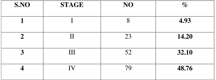 TABLE-10 DISTRIBUTION OF PATIENTS ACCORDING TO SOCIOECONOMIC 