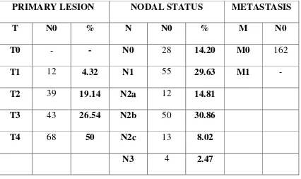 TABLE-11 DISTRIBUTION OF PATIENTS ACCORDING TO   PRIMARY LESION 