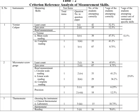 Table – 1 Score of Students in Measurement Skills 