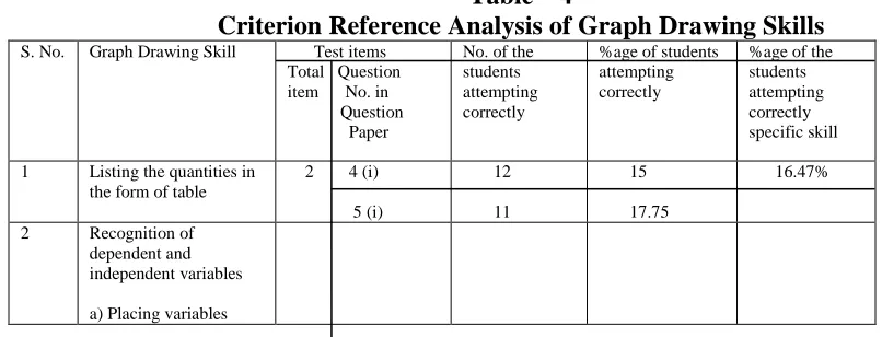 Table 2 indicates that 36.2% students correctly knew the use of thermometer. 32.5% were aware of the use of vernier caliper 25% knew the use of micrometer screw gauge, 12.5% had learn use of physical balance and only 20.62% knew the use of graduated cylind