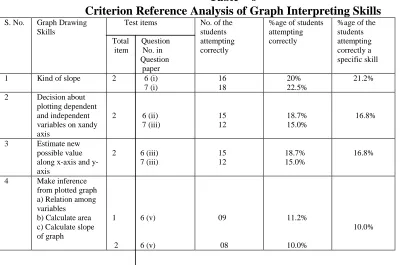 Table 4 indicates as only 20.9% students had concept of dependent and independent variables