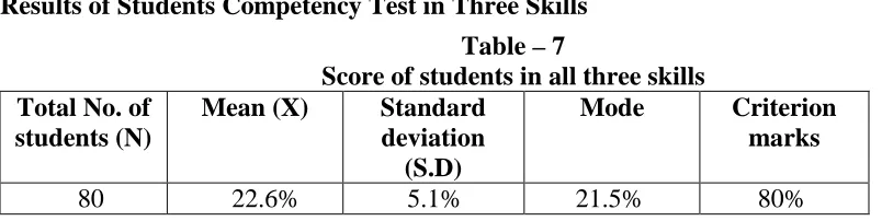 Table 6 reflects that 16.8% students correctly attempted questions related to decision about dependent and independent variables