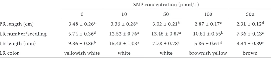 Table 1. Effect of nitric oxide donor sodium nitroprusside (SNP) on primary root (PR) and lateral root (LR) development during post-germination growth of Malus hupehensis Rehd
