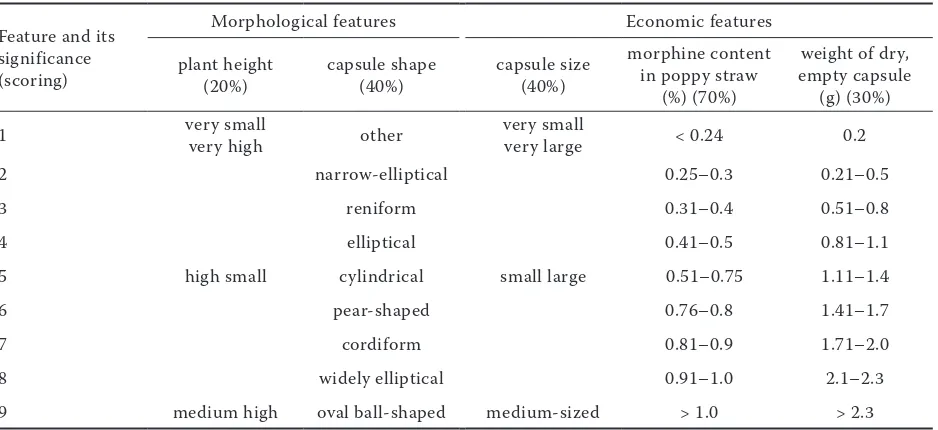 Table 2. White-seed cultivars with morphine content in poppy straw higher than 0.4%