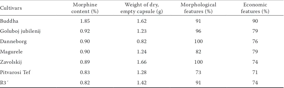 Table 3. Blue-seed to grey-seed cultivars with morphine content in poppy straw higher than 0.8%